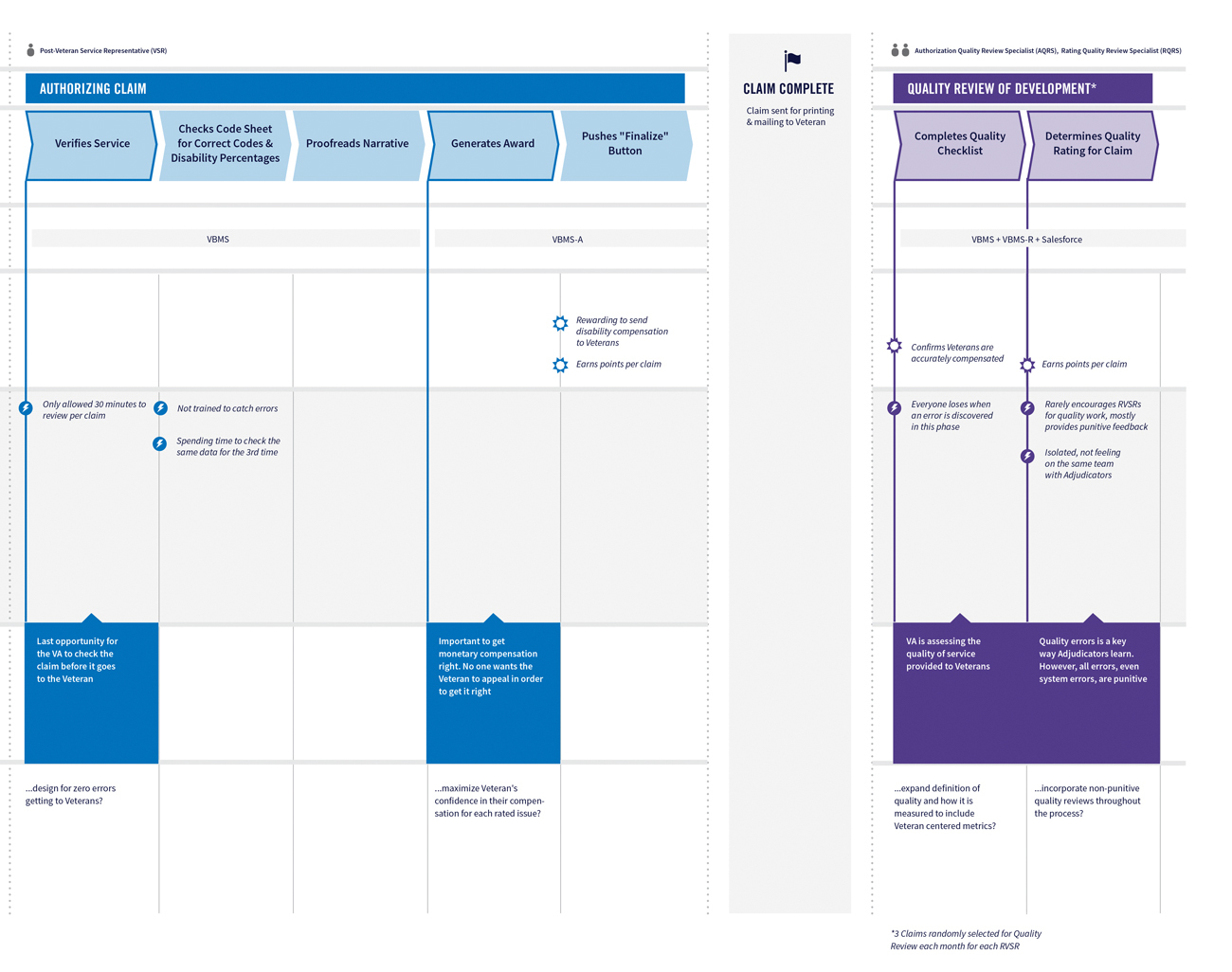 Modern Claims Processing